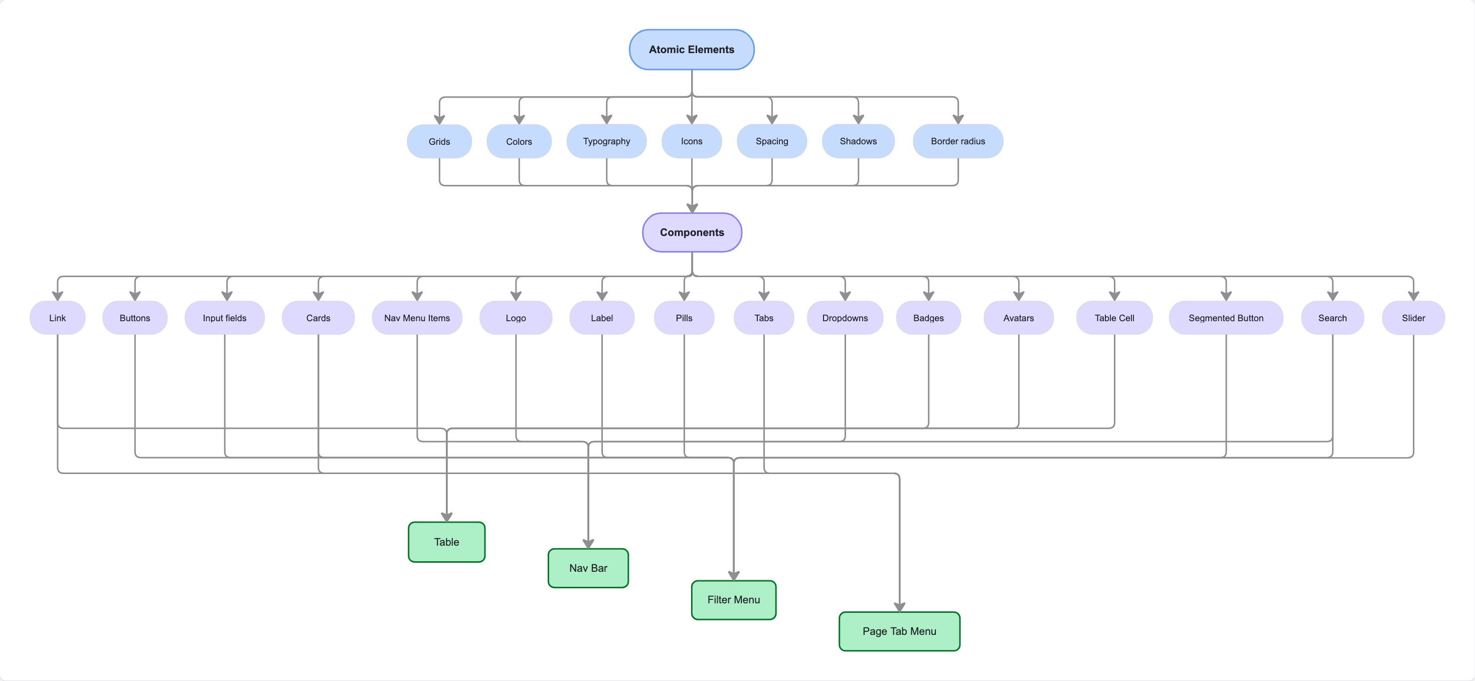 A partial view of the component hierarchy. The full system spans 15+ pages and additional components not shown here.